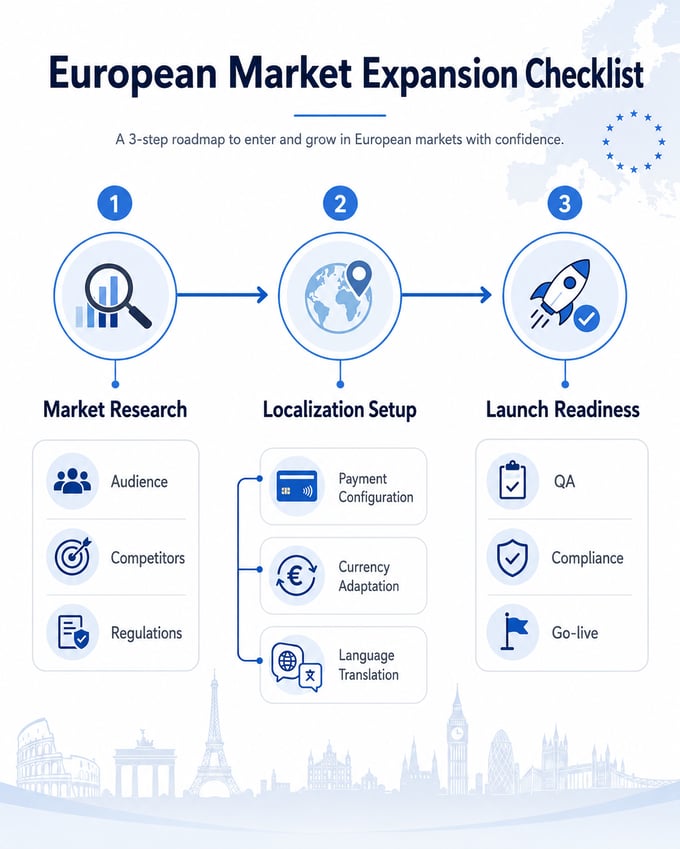 Launch checklist layout highlighting localization milestones for a new market