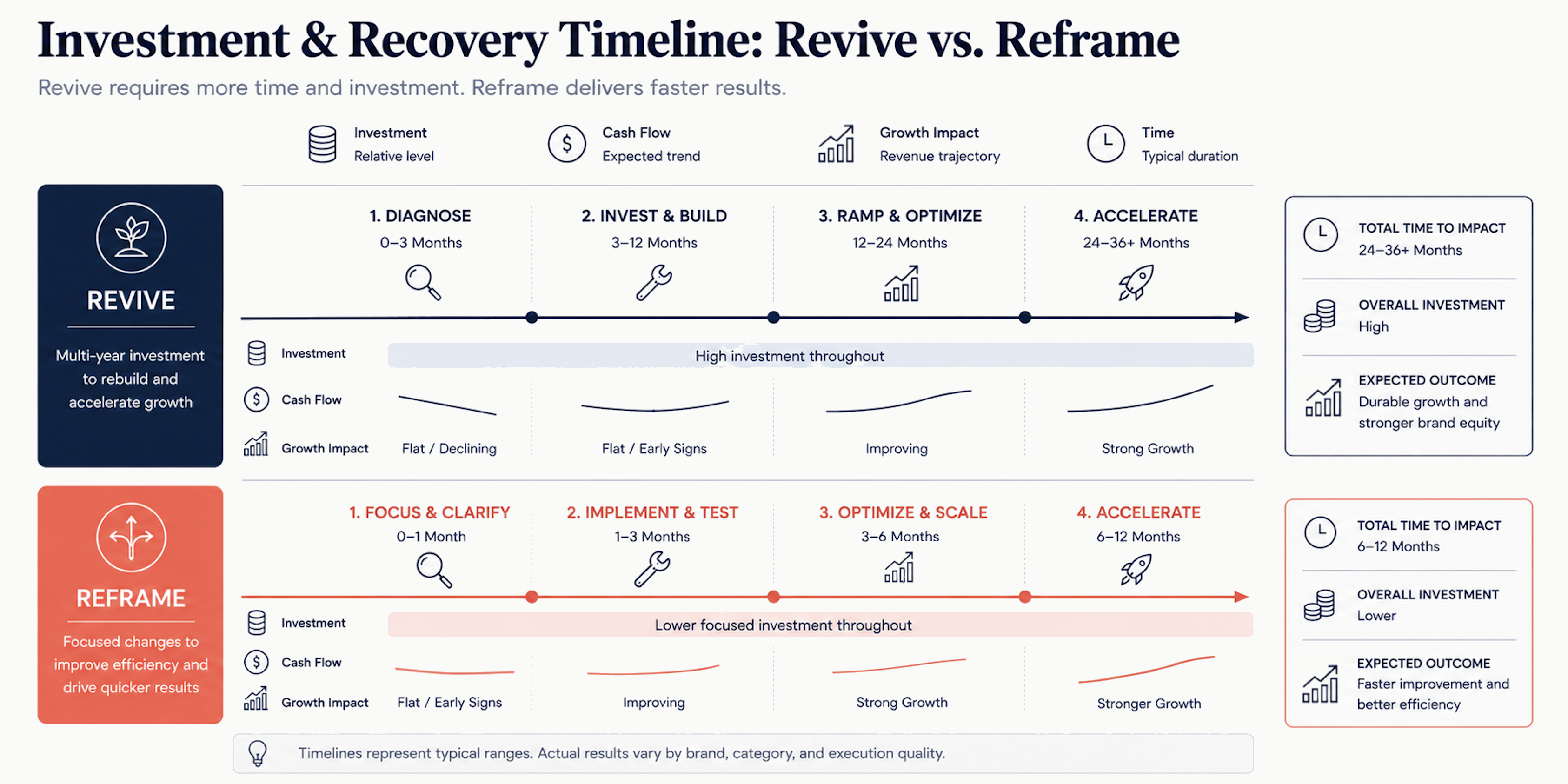 Timeline showing investment requirements and recovery periods for revive and reframe strategies