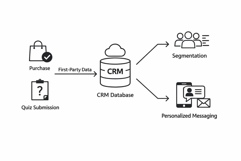 Flow of first-party signals from capture through CRM to segmentation and personalized messaging