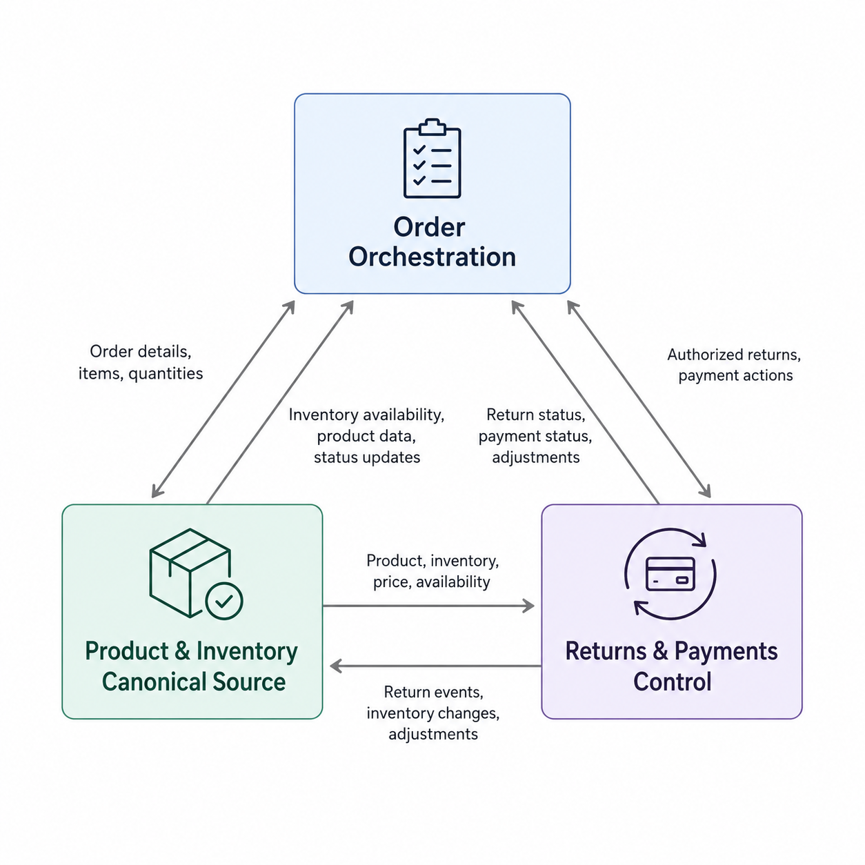 Three core systems architecture with shared data flows between order orchestration, inventory source, and returns/payments control