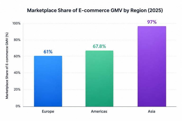 Marketplace GMV share by region: Europe 61%, Americas 67.8%, Asia 97%