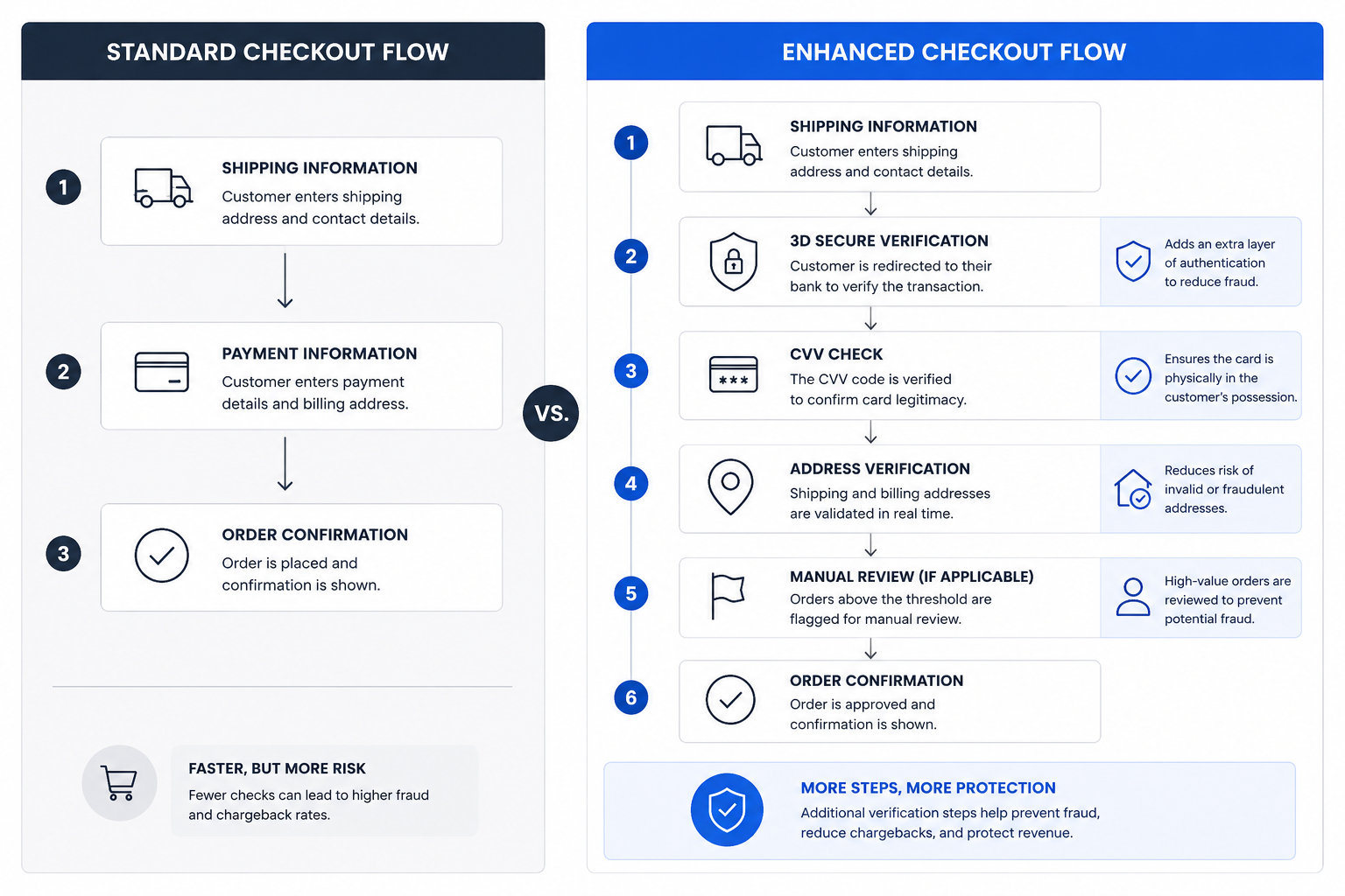Checkout flow comparison: standard process versus enhanced flow