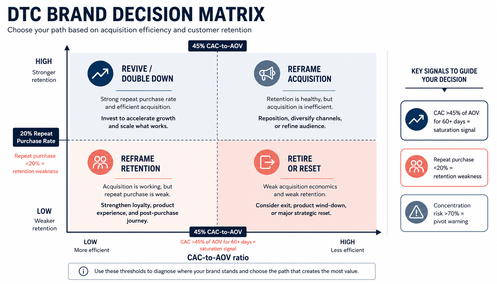 DTC Brand Decision matrix