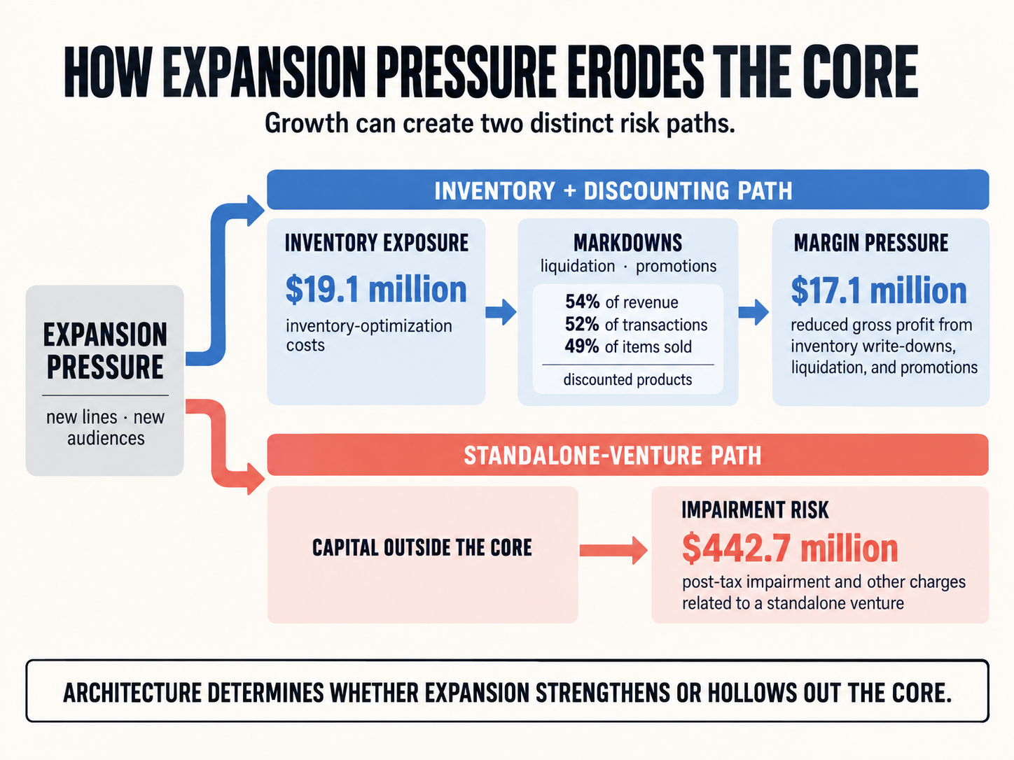 Infographic showing expansion pressure splitting into inventory and discounting risks—ending in margin pressure—and standalone-venture risk, ending in impairment charges.