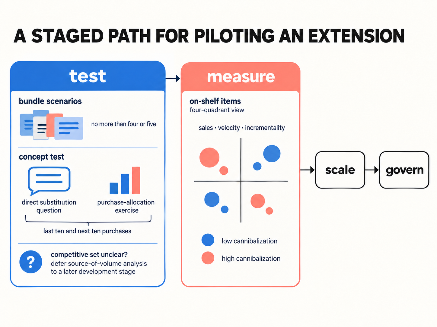 Four-stage roadmap for piloting an extension: test bundled scenarios and substitution behavior, measure on-shelf cannibalization, then proceed to scale and govern.