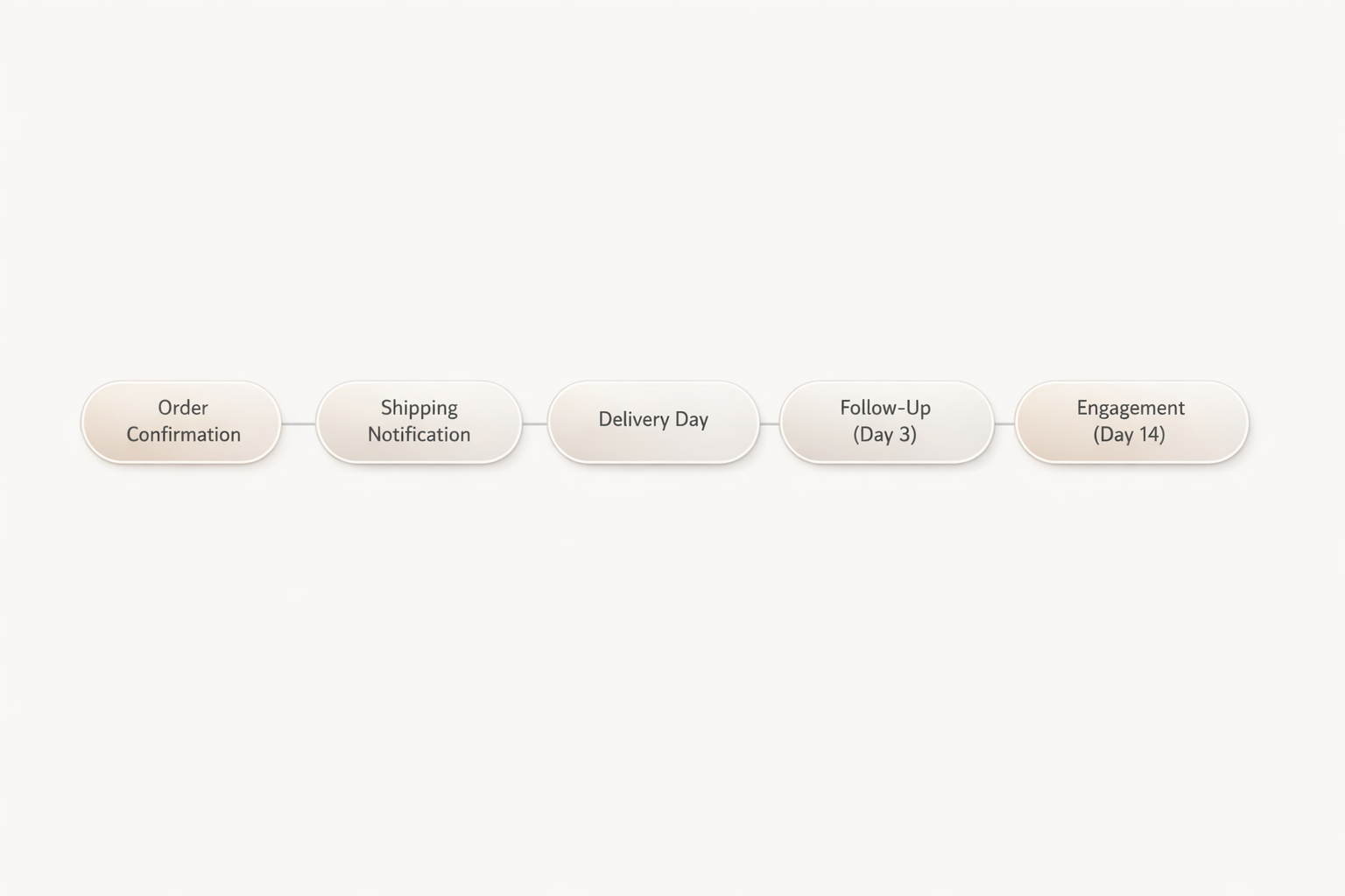 Timeline showing two-week post-purchase communication sequence with touchpoints at order confirmation, shipping notification, delivery day, follow-up, and engagement phases