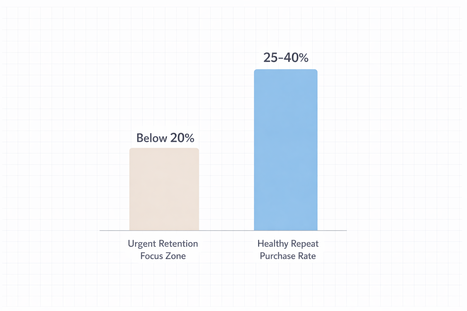 Chart comparing healthy repeat purchase rate benchmarks of 25-40% against the threshold of 20% that indicates urgent need for retention focus