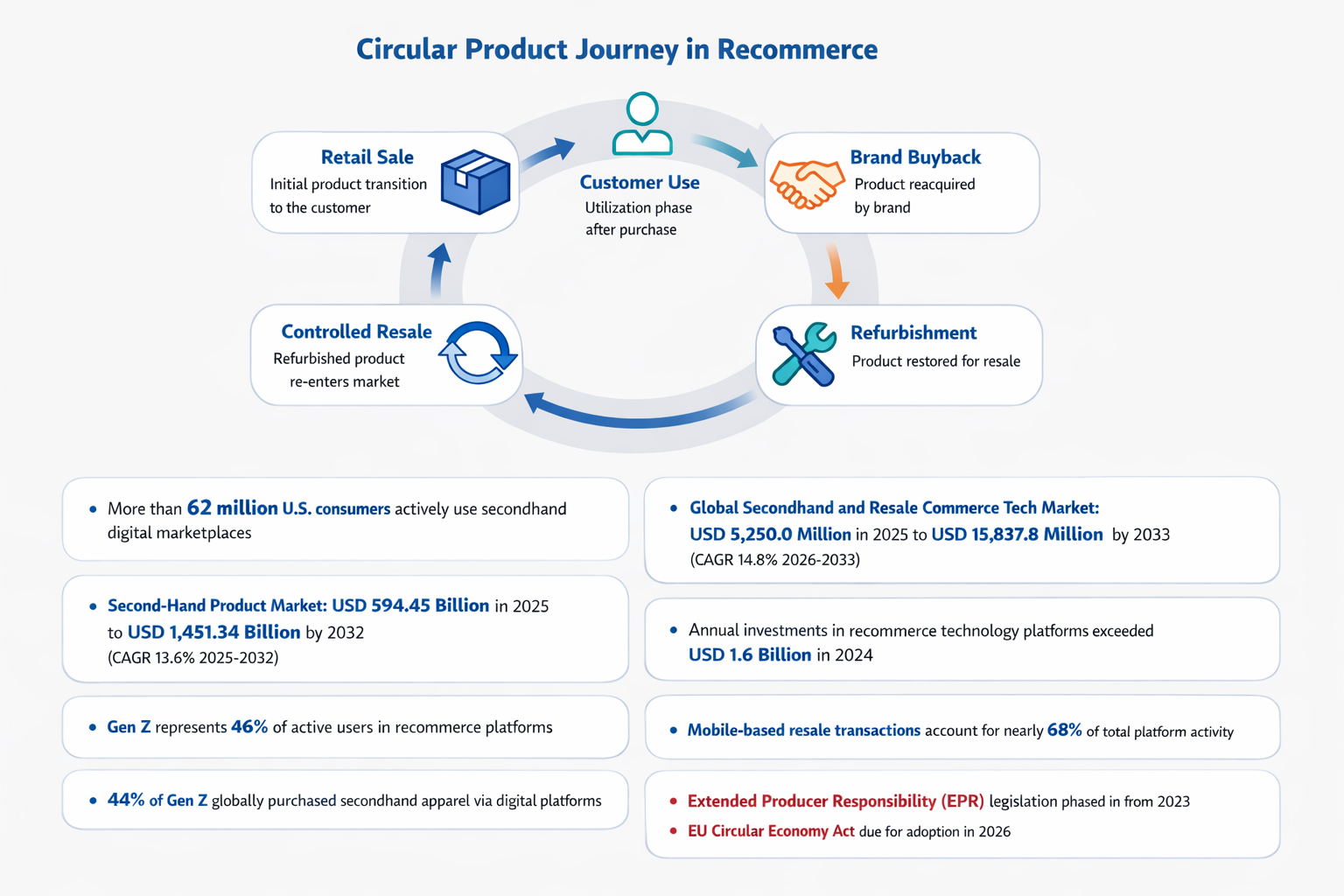 Flow diagram showing product lifecycle from retail sale to customer use to buyback, refurbishment, and resale