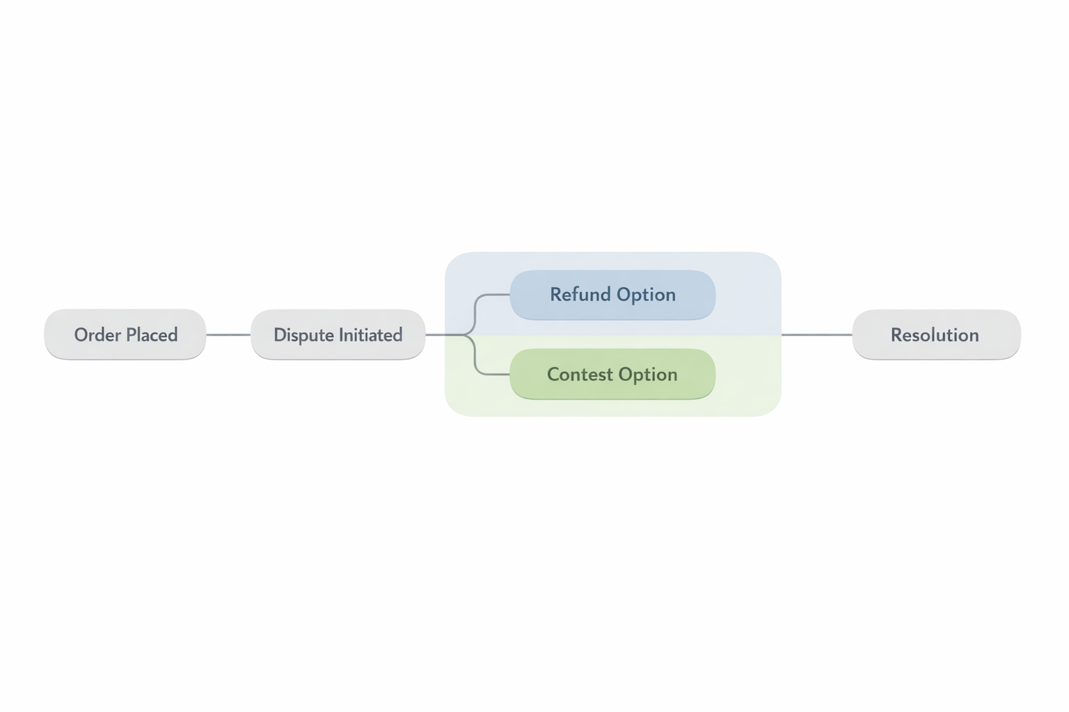 Chargeback lifecycle flowchart showing order to resolution with decision points