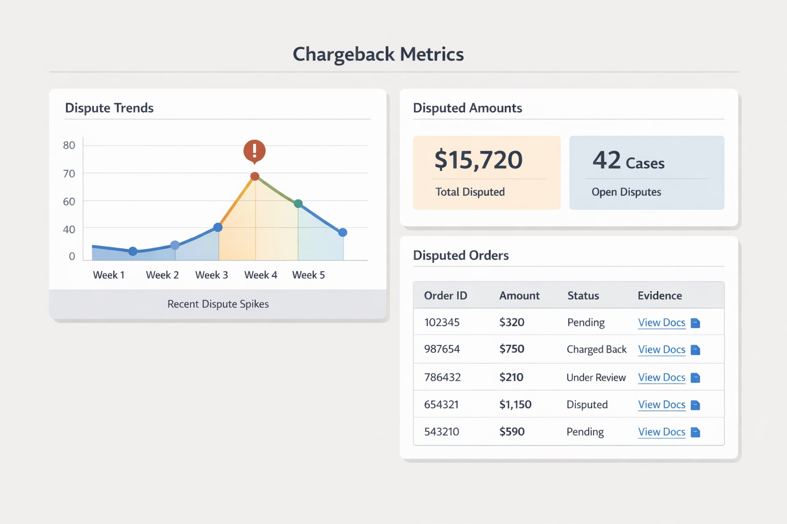 Dashboard mock showing chargeback metrics and evidence links