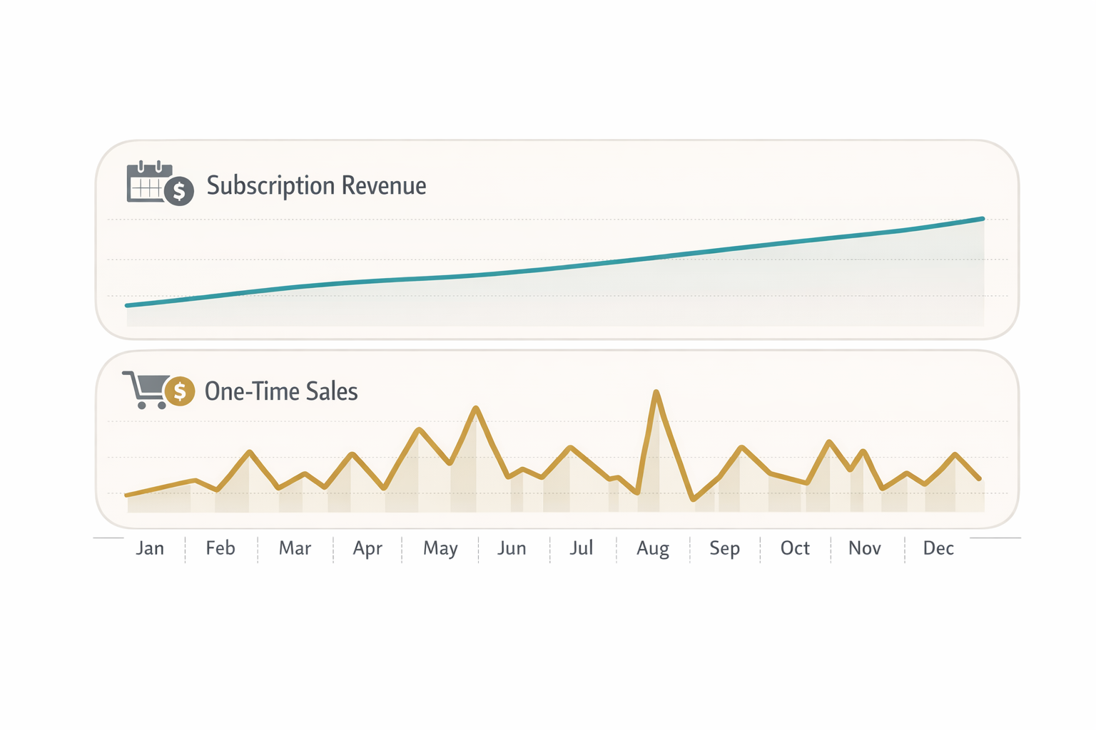 Revenue stability chart showing recurring revenue vs one-time sales across a year