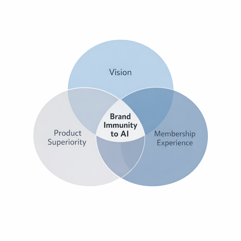 Three overlapping circles labeled Vision, Product Superiority, and Membership Experience, with the intersection labeled Brand Immunity to AI