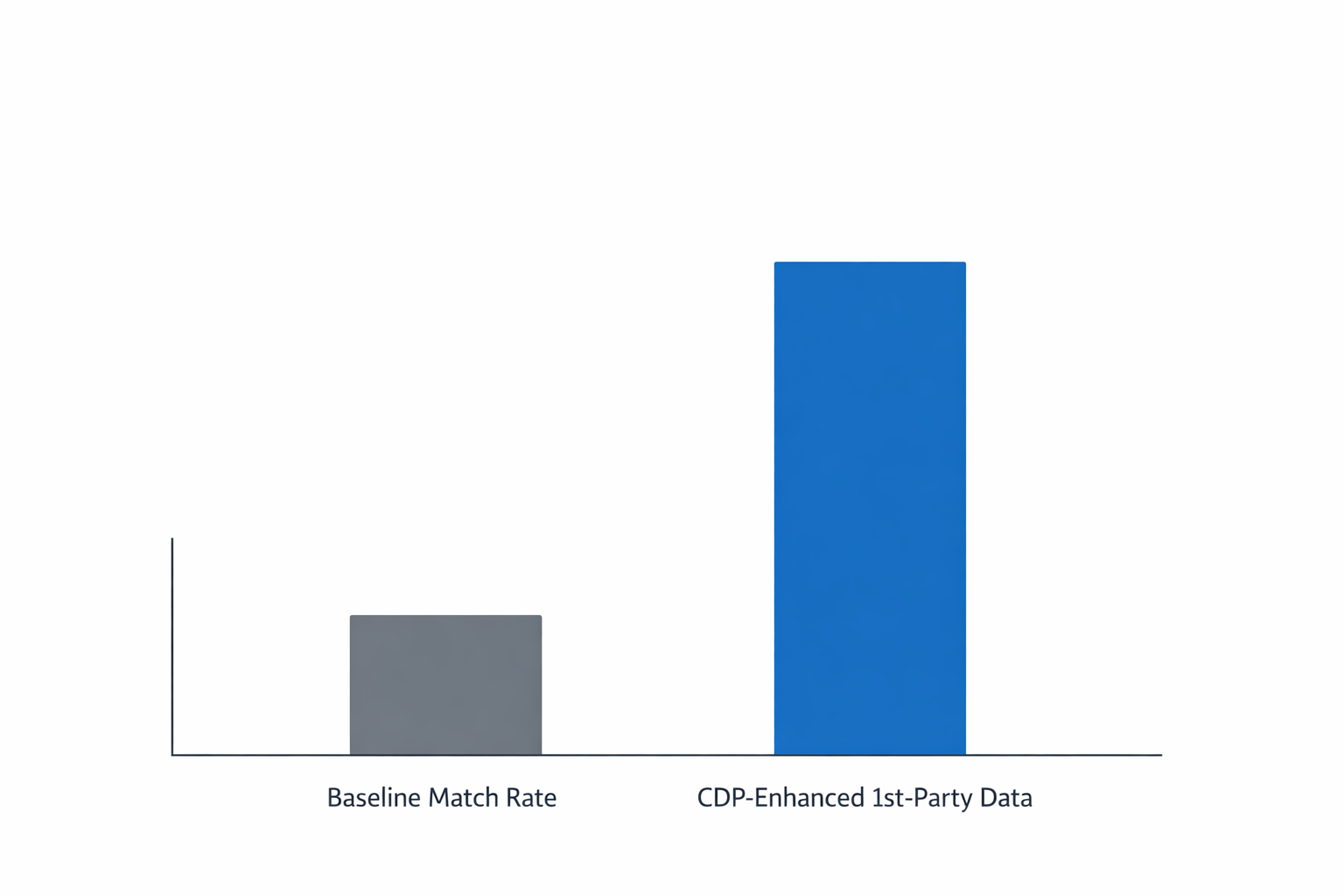 Bar chart showing match rate improvement scenarios from baseline to CDP-enhanced