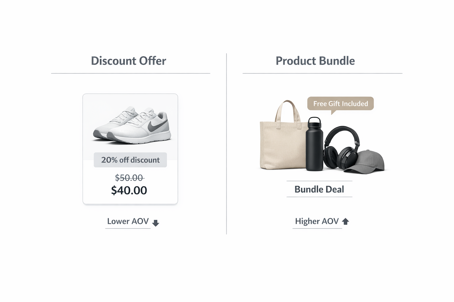 Side-by-side comparison showing a product offered at 20% off versus the same product in a curated bundle with a free gift, with AOV calculations displayed for each scenario
