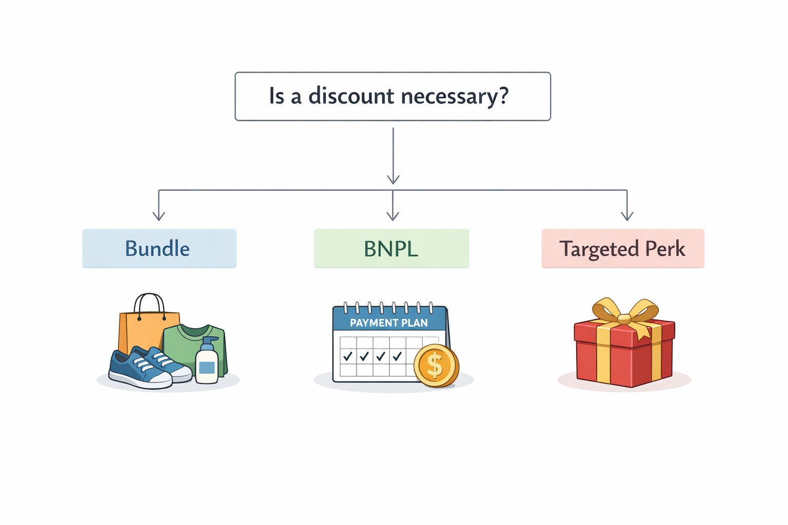 Decision tree flowchart starting with 'Is a discount necessary?' and branching to recommend bundle, BNPL, or targeted perk based on customer context