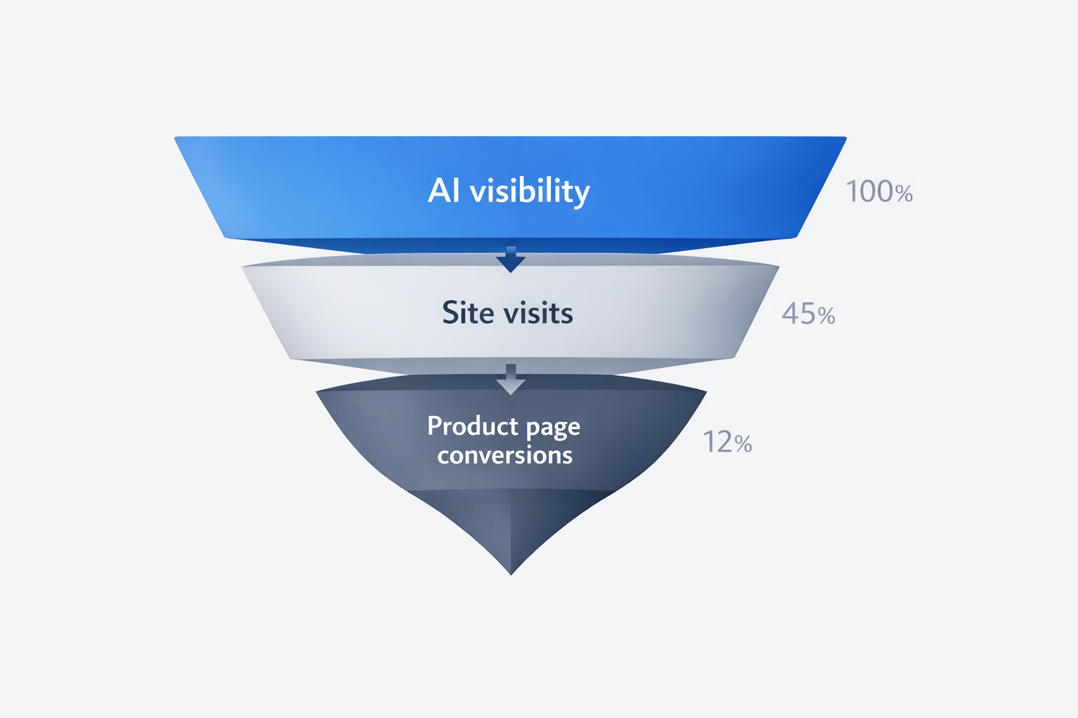 Funnel diagram showing AI discovery leading to site visit and product page conversion, with percentage metrics for each stage