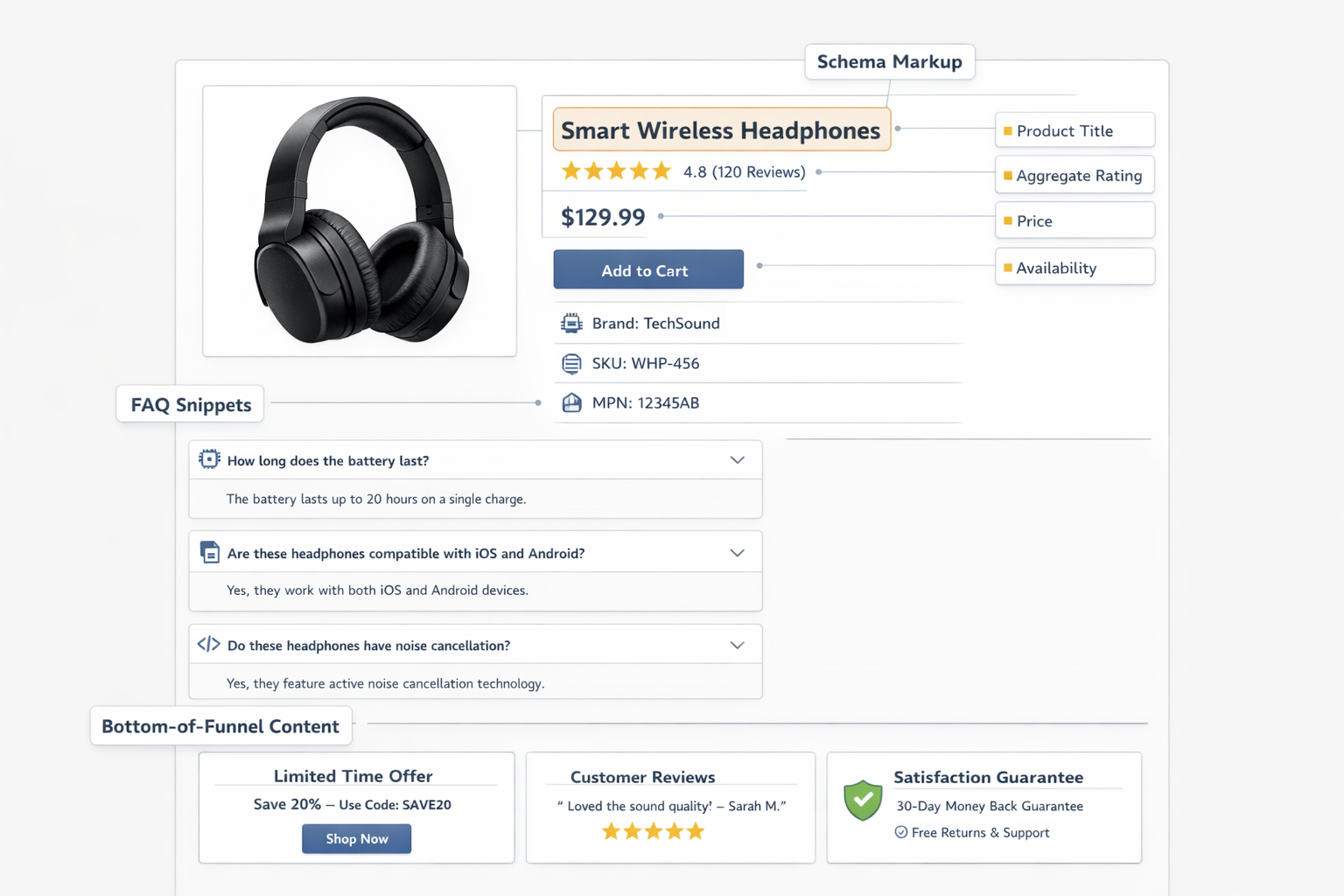 Annotated product page mockup highlighting schema markup fields, FAQ snippets, and bottom-of-funnel content blocks