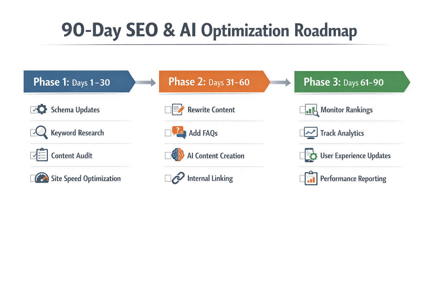 Checklist graphic showing a 90-day roadmap for SEO and AI optimization, with prioritized action items