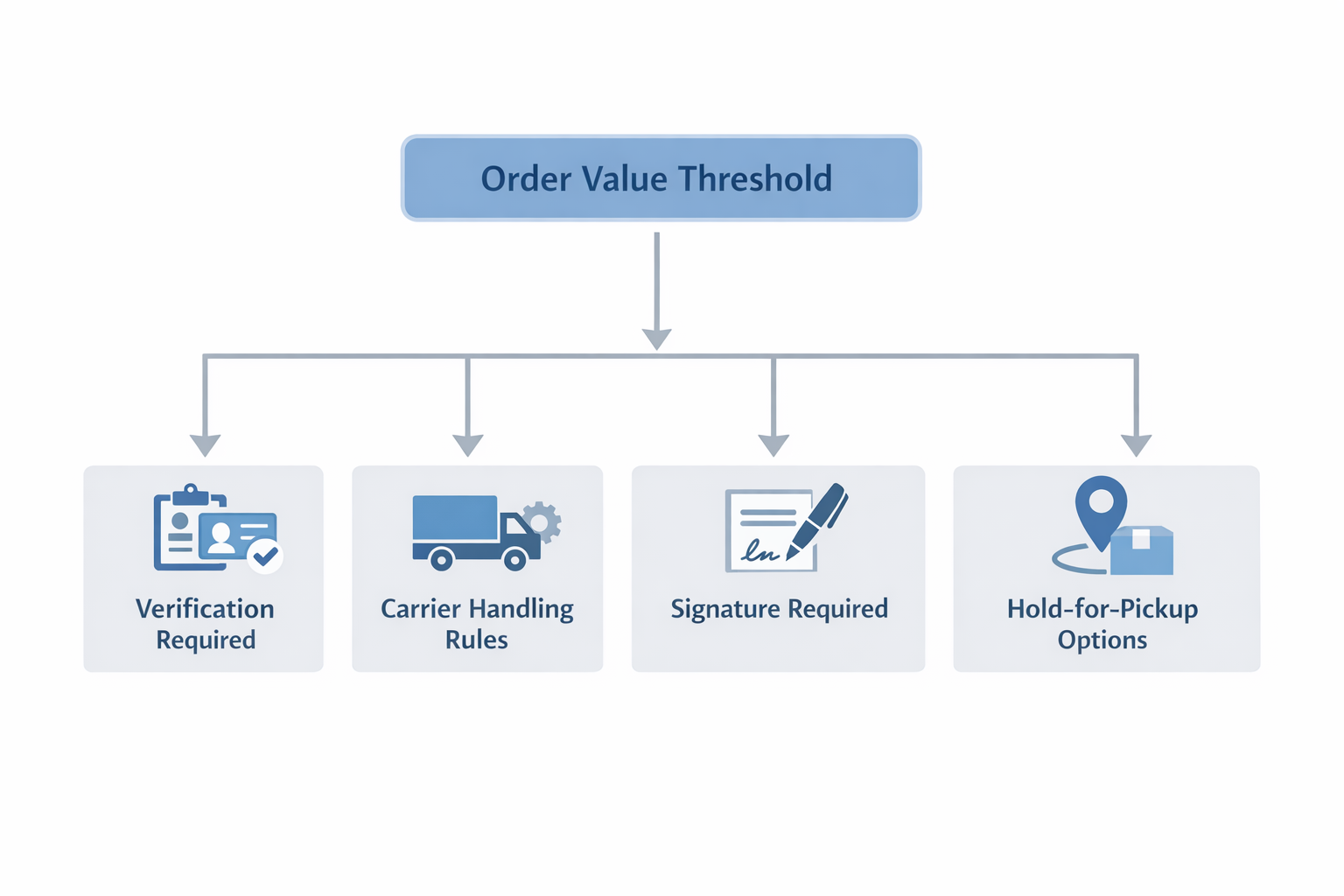 Flowchart mapping order value threshold decision to verification steps and shipping requirements including signature and hold options