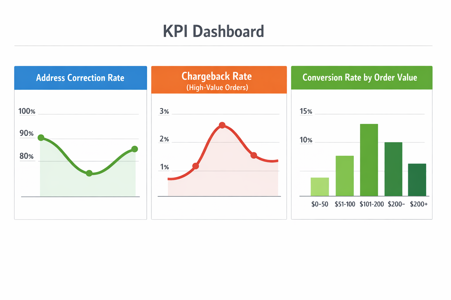Dashboard mockup displaying key performance indicators including address correction rate, chargeback rate for high-value orders, and conversion rate by order value segment